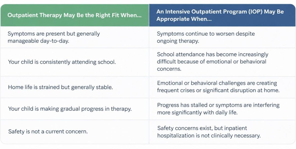 Comparison of when outpatient therapy or an intensive outpatient program (IOP) may be appropriate for a child experiencing mental health challenges.
